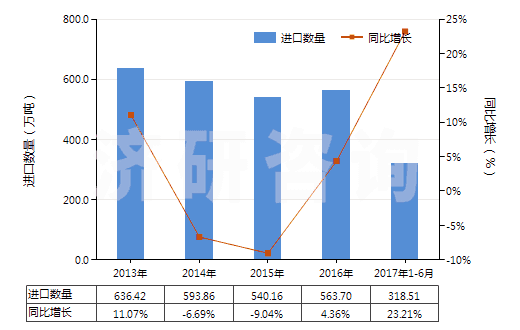 2013-2017年6月中國矩形大理石及石灰華(用鋸或其他方法切割成矩形)(HS25151200)進(jìn)口量及增速統(tǒng)計